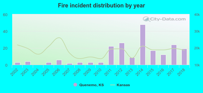 Fire incident distribution by year