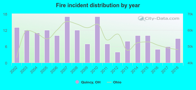 Fire incident distribution by year