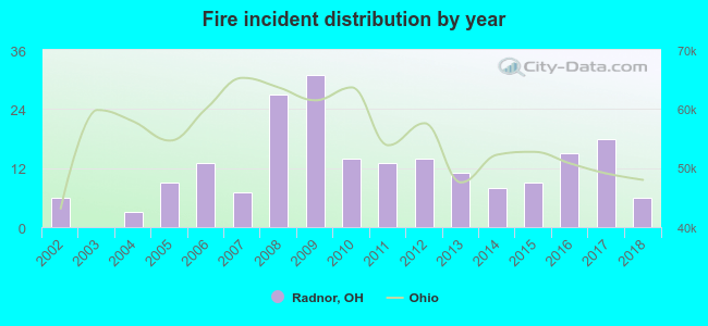 Fire incident distribution by year