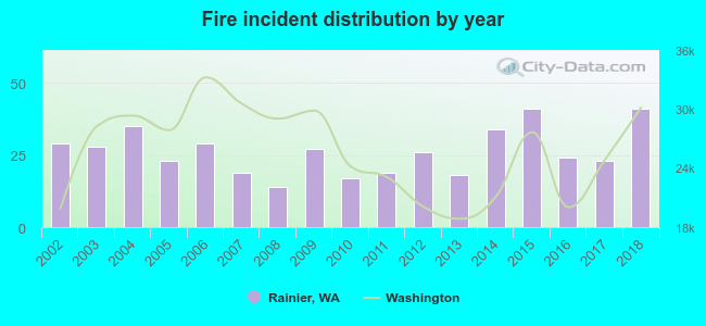 Fire incident distribution by year