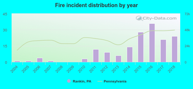 Fire incident distribution by year