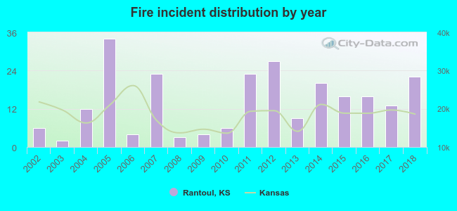 Fire incident distribution by year