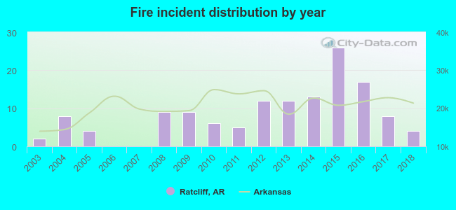 Fire incident distribution by year