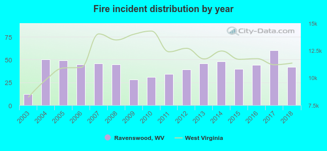 Fire incident distribution by year