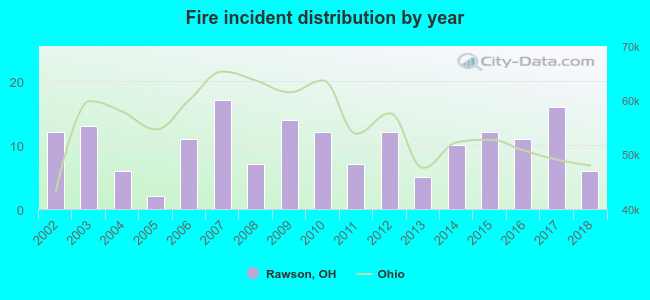 Fire incident distribution by year