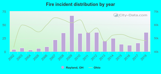 Fire incident distribution by year