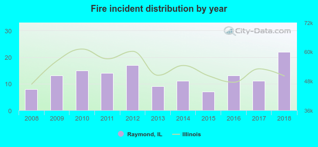 Fire incident distribution by year