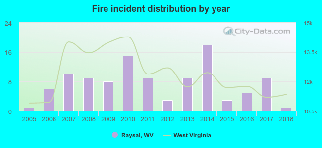 Fire incident distribution by year