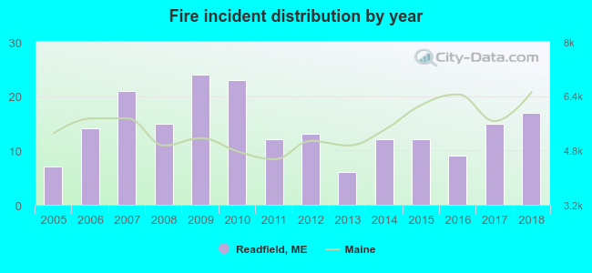 Fire incident distribution by year