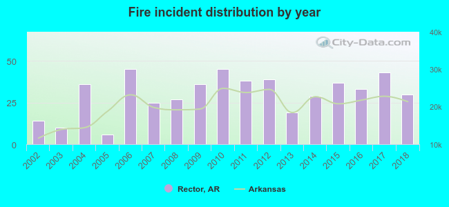 Fire incident distribution by year