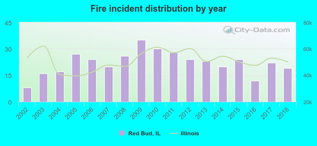 Fire incident distribution by year