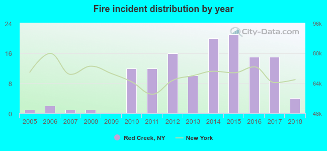 Fire incident distribution by year