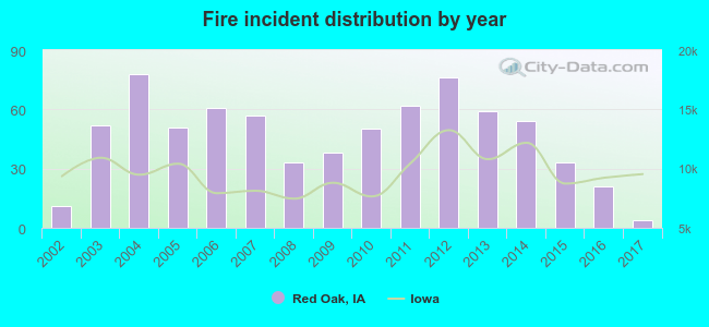 Fire incident distribution by year