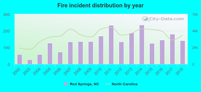 Fire incident distribution by year