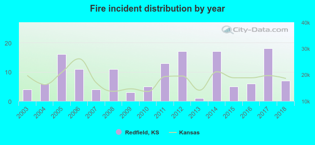 Fire incident distribution by year