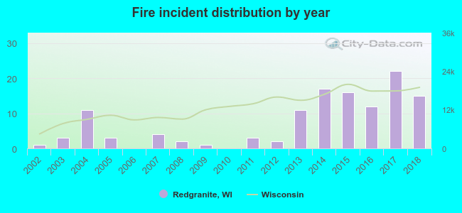 Fire incident distribution by year