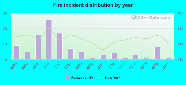 Fire incident distribution by year