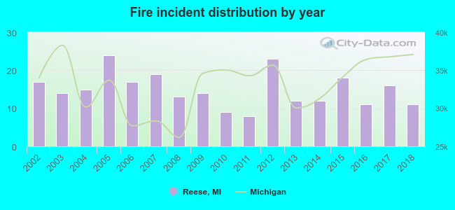 Fire incident distribution by year