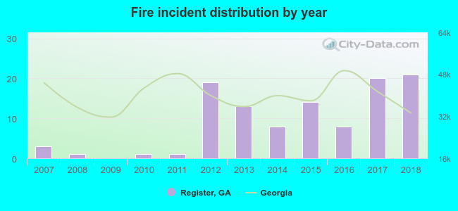 Fire incident distribution by year