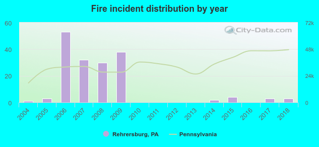 Fire incident distribution by year