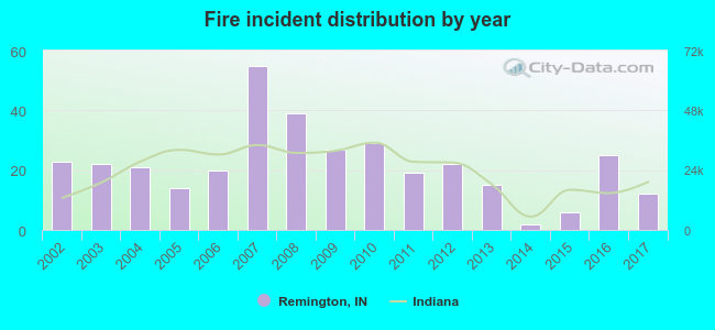 Fire incident distribution by year