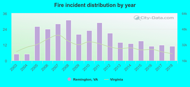 Fire incident distribution by year