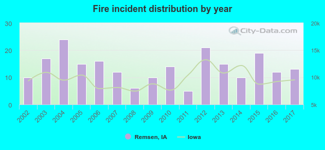 Fire incident distribution by year