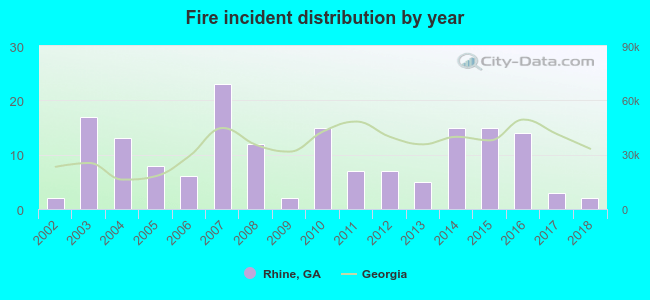 Fire incident distribution by year