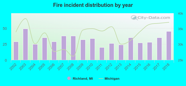 Fire incident distribution by year