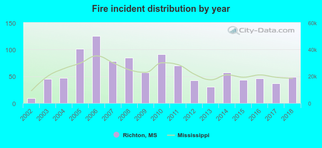 Fire incident distribution by year