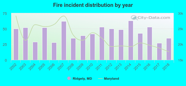 Fire incident distribution by year