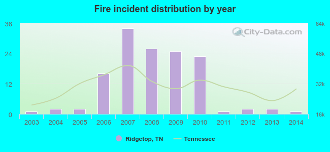 Fire incident distribution by year