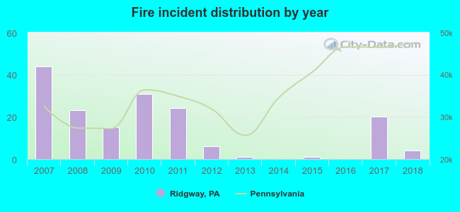 Fire incident distribution by year