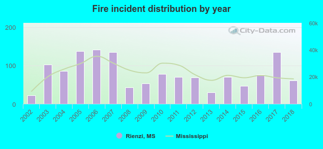 Fire incident distribution by year