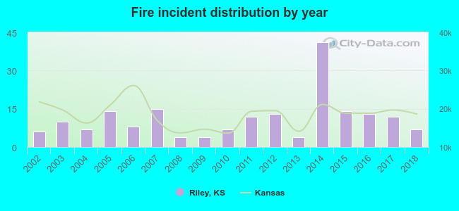 Fire incident distribution by year