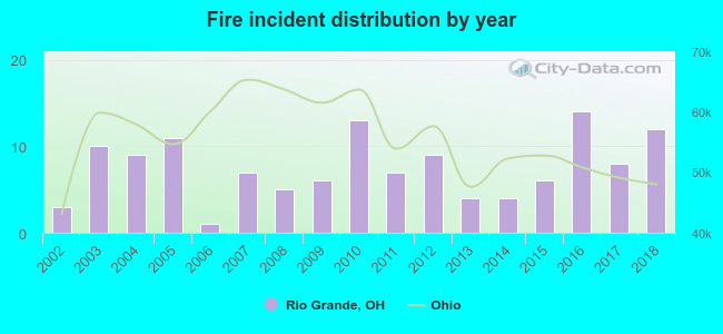 Fire incident distribution by year