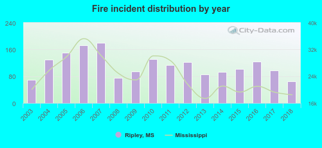 Fire incident distribution by year