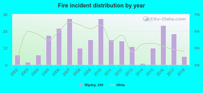 Fire incident distribution by year