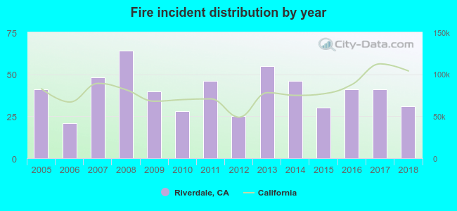 Fire incident distribution by year