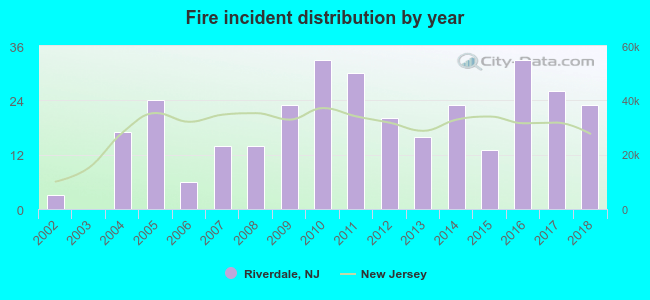 Fire incident distribution by year