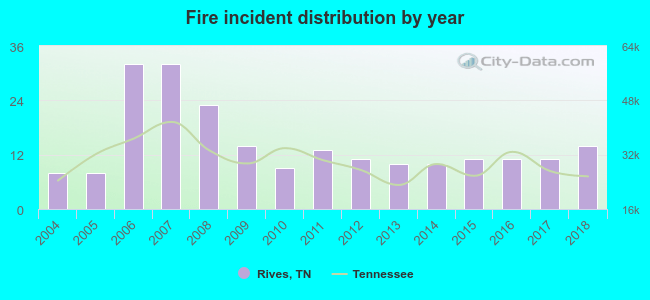 Fire incident distribution by year