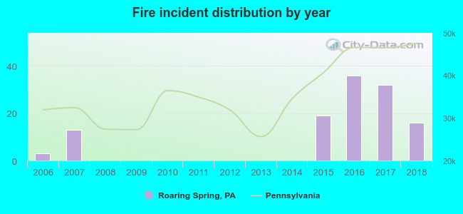 Fire incident distribution by year