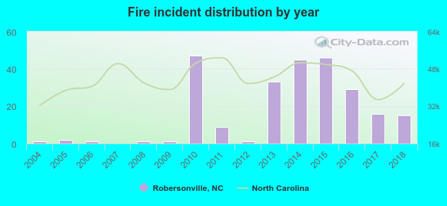 Fire incident distribution by year