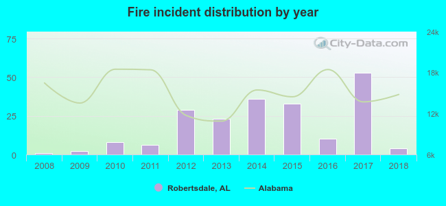 Fire incident distribution by year