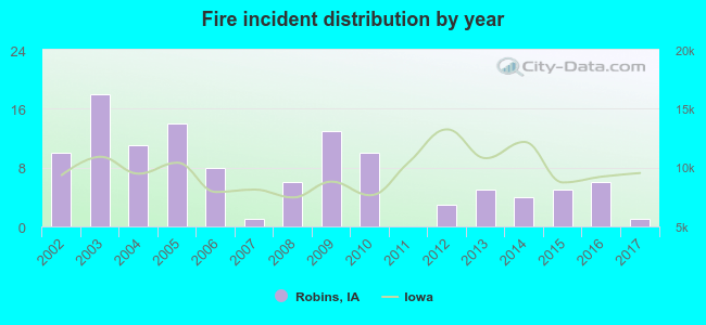 Fire incident distribution by year