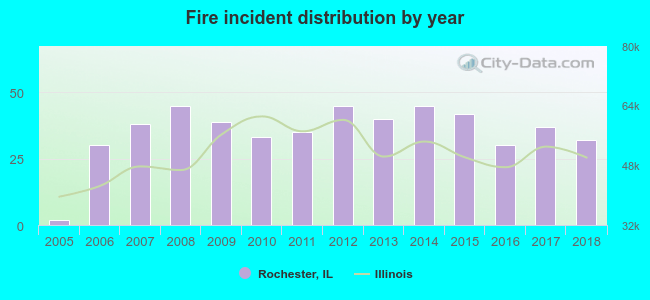 Fire incident distribution by year