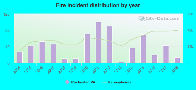 Fire incident distribution by year