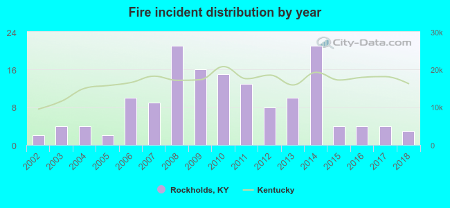 Fire incident distribution by year