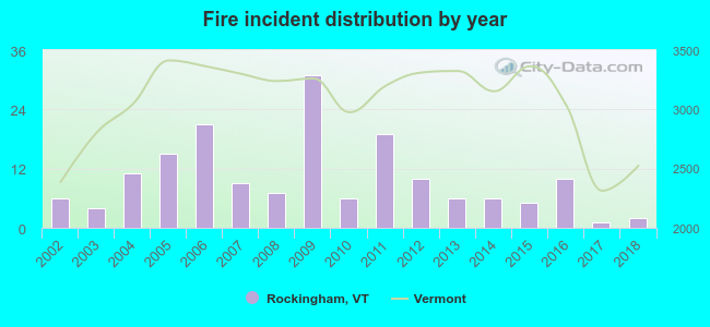 Fire incident distribution by year