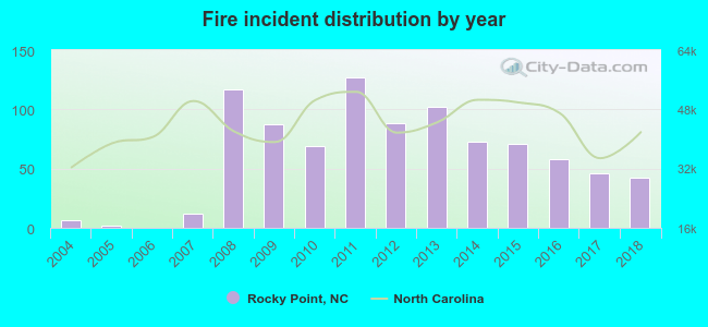 Fire incident distribution by year